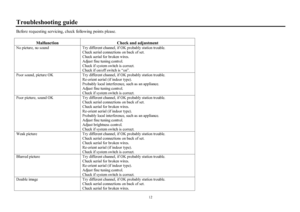 Page 1212Troubleshooting guideBefore requesting servicing, check following points please.
MalfunctionCheck and adjustmentNo picture, no soundTry different channel, if OK probably station trouble.
Check aerial connections on back of set.
Check aerial for broken wires.
Adjust fine tuning control.
Check if system switch is correct.
Check if on/off switch is ³on´.Poor sound, picture OKTry different channel, if OK probably station trouble.
Re-orient aerial (if indoor type).
Probably local interference, such as an...