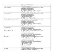 Page 1313Re-orient aerial (if indoor type).
Adjust fine tuning control.Lines in pictureTry different channel, if OK probably station trouble.
Check aerial for broken wires.
Re-orient aerial (if indoor type).
Probably local interference, such as an appliance.
Adjust fine tuning control.Distorted pictureTry different channel, if OK probably station trouble.
Check aerial for broken wires.
Re-orient aerial (if indoor type).
Adjust fine tuning control.
Check if system switch is correct.Weak reception on some...