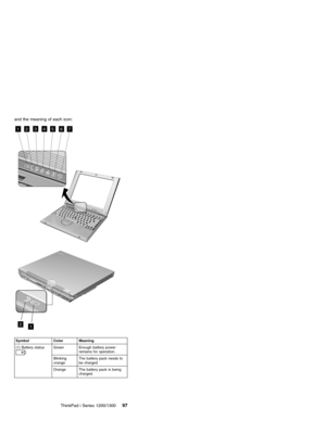 Page 107and the meaning of each icon:
7 12 65 4 3
2
1
Symbol Color Meaning
(1) Battery status
Green Enough battery power
remains for operation.
Blinking
orangeThe battery pack needs to
be charged
Orange The battery pack is being
charged.
ThinkPad i Series 1200/130097 