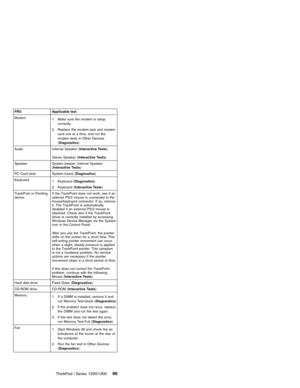 Page 109FRU Applicable test
Modem
1. Make sure the modem is setup
correctly.
2. Replace the modem jack and modem
card one at a time, and run the
modem tests in Other Devices
(Diagnostics)
Audio Internal Speaker (Interactive Tests)
Stereo Speaker (Interactive Tests)
Speaker System beeper: Internal Speaker
(Interactive Tests)
PC Card slots System board (Diagnostics)
Keyboard
1. Keyboard (Diagnostics)
2. Keyboard (Interactive Tests)
TrackPont or Pointing
deviceIf the TrackPoint does not work, see if an
external...