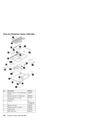 Page 110Parts list (ThinkPad i Series 1200/1300)
5
4
1
a
d
b
c
3
2
6
7
8
9
11
8-a
10
12
13
14
15
16
19
20
21
18
17
No. Description FRU No.
1 EZ Key Cover for 1161 retail/education
modes08K6657
EZ key cover for 1171 VSB modes 08K6658
EZ key cover for 1161 Japan
Commercial04P3321
2 Keyboard Go
to“Keyboard”
on page 109
3 Middle Cover Asm. 08K6651
Middle Cover Asm. for Japan 08K6656
4 Ethernet Card 12P3062
IEEE 1394 Card 08K3175
100ThinkPad i Series 1200/1300 HMM 