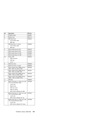 Page 111No. Description FRU No.
5 PCMCIA Holder 08K6857
6 Modem Card 08K3173
7 KBD Bezel Asm.
Cover Switch cable
IBM Logo08K6550
KBD Bezel Asm. for Japan
Cover Switch cable
IBM Logo08K6655
8 HDD module Assy./6.0 GB 05K9279
HDD module Assy./6.0 GB 27L3430
HDD module Assy./12.0 GB 05K9280
HDD module Assy./12.0 GB 27L3431
8–a Kitting, HDD
HDD Connector
HDD tray
screw * 108K6555
9 HDD Cover Asm. 08K6659
HDD Cover Asm. for Japan 08K6660
10 Planar (Celeron-500, 32MB memory,
″EM+″VGA, w/o LAN & 1394)08K3329
Planar...