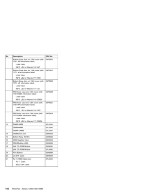 Page 112No. Description FRU No.
Bottom Case Asm. w/ 1394 cover (with
1161, AIP information label)
Lower case
INFO. LBL for Atlanta/1161 AIP04P3600
Bottom Case Asm. w/ 1394 cover (with
1171, w/w information label)
Lower case
INFO. LBL for Atlanta/1171 WW04P3602
Bottom Case Asm. w/ 1394 cover (with
1171, US information label)
Lower case
INFO. LBL for Atlanta/1171 US04P3603
FRU lower case w/o 1394 cover (with
1161 EMEA information label)
Lower case
INFO. LBL for Atlanta/1161 EMEA04P3598
FRU lower case w/o 1394...
