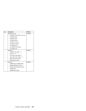 Page 113No. Description FRU No.
Miscellaneous Kit
(a) Modem and Ethernet card cover
(b) Battery Knob
(b) Battery Latch
(b) Battery Spring
(c) HDD coin screw
(c) HDD coin spring
(d) PCMCIA Door
(d) PCMCIA Door Spring
RJ-45 Bling Cap08K6558
Rubber Kit
PCMCIA screw rubber * 3
rubber foot * 4
LCD screw mylar (W/W) *2
LCD screw mylar (Japan) * 2
IEEE-1394 dummy label
IEEE-1394 icon label08K6561
Screw Kit
SCREW M2.5*5 WAFER B-ZN
SCREW BINDING NI M2*.4P
SRW M2.5*8L B/ZN NYLOK 700
SCREW M3*4
SCREW M2*3L B/ZN08K6560...