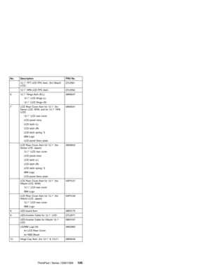 Page 115No. Description FRU No.
12.1″TFT LCD FPC Asm. (for Hitachi
LCD)27L0581
12.1″HPA LCD FPC Asm. 27L0552
6 12.1″Hinge Asm (R,L)
12.1″LCD Hinge (L)
12.1″LCD Hinge (R)08K6547
7 LCD Rear Cover Asm for 12.1″(for
Sanyo LCD, W/W, and for 12.1″HPA
LCD)
12.1″LCD rear cover
LCD panel mica
LCD latch (L)
LCD latch (R)
LCD latch spring *2
IBM Logo
LCD panel Deco plate08K6541
LCD Rear Cover Asm for 12.1″(for
Sanyo LCD, Japan)
12.1″LCD rear cover
LCD panel mica
LCD latch (L)
LCD latch (R)
LCD latch spring *2
IBM Logo
LCD...