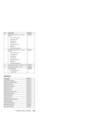 Page 119No. Description FRU No.
7 LCD Rear Cover Asm for 13.3″(for
W/W)
13.3″LCD rear cover
LCD panel mica
LCD latch (L)
LCD latch (R)
LCD latch spring *2
IBM Logo
LCD panel Deco plate08K6540
LCD Rear Cover Asm for 13.3″(for
Japan)
13.3″LCD rear cover
LCD panel mica
LCD latch (L)
LCD latch (R)
LCD latch spring *2
IBM Logo
LCD panel Deco plate08K6651
8 LED-Inverter Cable for 13.0″/13.3″LCD 27L0576
9 LCD Hinge Cap Asm. for 13.3″08K6548
LG/IBM Logo Kit
for LCD Rear Cover
for KBD Bezel08K6556
Keyboard
Description...