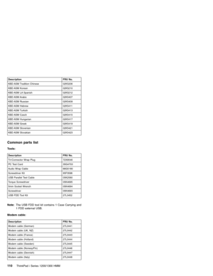 Page 120Description FRU No.
KBD ASM Tradition Chinese 02K5206
KBD ASM Korean 02K5210
KBD ASM LA Spanish 02K5212
KBD ASM Arabic 02K5407
KBD ASM Russian 02K5409
KBD ASM Hebrew 02K5411
KBD ASM Turkish 02K5413
KBD ASM Czech 02K5415
KBD ASM Hungarian 02K5417
KBD ASM Greek 02K5419
KBD ASM Slovenian 02K5421
KBD ASM Slovakian 02K5423
Common parts list
Tools:
Description FRU No.
Tri-Connector Wrap Plug 72X8546
PC Test Card 35G4703
Audio Wrap Cable 66G5180
Screwdriver Kit 95F3598
USB Parallel Test Cable 05K2580
Torque...