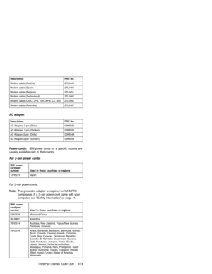 Page 121Description FRU No.
Modem cable (Austria) 27L0449
Modem cable (Spain) 27L0450
Modem cable (Belgium) 27L0451
Modem cable (Switzerland) 27L0462
Modem cable (US/C, JPN, Twn, APN, LA, Brz) 27L0465
Modem cable (Australia) 27L0467
AC adapter:
Description FRU No.
AC Adapter, 3-pin (Delta) 02K6550
AC Adapter, 3-pin (Sanken) 02K6555
AC Adapter 2-pin (Delta) 02K6548
AC Adapter 2-pin (Sanken) 02K6554
Power cords:IBM power cords for a specific country are
usually available only in that country.
For 2–pin power...