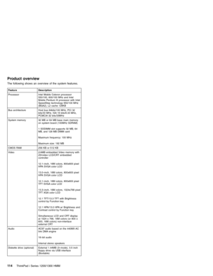 Page 124Product overview
The following shows an overview of the system features.
Feature Description
Processor Intel Mobile Celeron processor
550/100, 600/100 MHz and Intel
Mobile Pentium III processor with Intel
SpeedStep technology 650/100 MHz
(BGA2), L2 cache 128KB
Bus architecture Host bus 64bits/100 MHz, PCI 32
bits/33 MHz, ISA 16 bits/8.33 MHz,
PCMCIA 32 bits/33MHz
System memory 32 MB or 64 MB base main memory
on system board (100MHz SDRAM)
1 SODIMM slot supports 32 MB, 64
MB, and 128 MB DIMM card
Maximum...