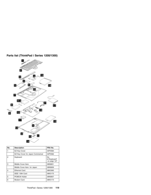 Page 129Parts list (ThinkPad i Series 1200/1300)
5
4
1
a
d
b
c
3
2
6
7
8
9
11
8-a
10
12
13
14
15
16
19
20
21
18
17
No. Description FRU No.
1 EZ Key Cover 04P3590
EZ Key Cover for Japan Commerical 04P3592
2 Keyboard Go
to“Keyboard”
on page 127
3 Middle Cover Asm. 08K6651
Middle Cover Asm. for Japan 08K6656
4 Ethernet Card 08K3365
IEEE 1394 Card 08K3175
5 PCMCIA Holder 08K6857
6 Modem Card 08K3173
ThinkPad i Series 1200/130011 9 