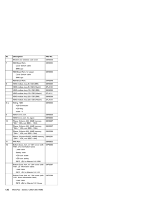 Page 130No. Description FRU No.
Modem and wireless card cover 08K6559
7 KBD Bezel Asm.
Cover Switch cable
IBM Logo08K6550
KBD Bezel Asm. for Japan
Cover Switch cable
IBM Logo08K6655
KBD Bezel Asm. 04P3648
8 HDD module Assy./5.0 GB (IBM) 08K9534
HDD module Assy./5.0 GB (Hitachi) 27L4108
HDD module Assy./10.0 GB (IBM) 08K9536
HDD module Assy./10.0 GB (Hitachi) 27L4112
HDD module Assy./20.0 GB (IBM) 08K9538
HDD module Assy./20.0 GB (Hitachi) 27L4124
8–a Kitting, HDD
HDD Connector
HDD tray
screw * 108K6555
9 HDD...