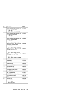 Page 131No. Description FRU No.
Bottom Case Asm. w/ 1394 cover (with
1161, AIP information label)
Lower case
INFO. LBL for Atlanta/1161 AIP04P3600
Bottom Case Asm. w/ 1394 cover (with
1171, w/w information label)
Lower case
INFO. LBL for Atlanta/1171 WW04P3602
Bottom Case Asm. w/ 1394 cover (with
1171, US information label)
Lower case
INFO. LBL for Atlanta/1171 US04P3603
FRU lower case w/o 1394 cover (with
1161 EMEA information label)
Lower case
INFO. LBL for Atlanta/1161 EMEA04P3598
FRU lower case w/o 1394...