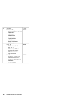 Page 132No. Description FRU No.
Miscellaneous Kit
(a) Modem and Ethernet card cover
(b) Battery Knob
(b) Battery Latch
(b) Battery Spring
(c) HDD coin screw
(c) HDD coin spring
(d) PCMCIA Door
(d) PCMCIA Door Spring
RJ-45 Bling Cap08K6558
Rubber Kit
PCMCIA screw rubber * 3
rubber foot * 4
LCD screw mylar (W/W) *2
LCD screw mylar (Japan) * 2
IEEE-1394 dummy label
IEEE-1394 icon label08K6561
Screw Kit
SCREW M2.5*5 WAFER B-ZN
SCREW BINDING NI M2*.4P
SRW M2.5*8L B/ZN NYLOK 700
SCREW M3*4
SCREW M2*3L B/ZN08K6560...