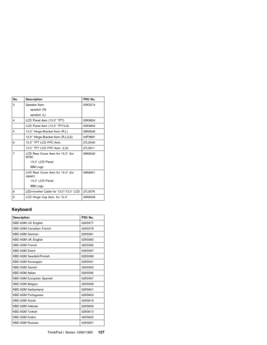 Page 137No. Description FRU No.
3 Speaker Asm.
speaker (R)
speaker (L)02K5214
4 LCD Panel Asm (13.3″TFT) 05K9624
LCD Panel Asm (13.3″TFT/LG) 05K9840
5 13.3″Hinge-Bracket Asm (R,L) 08K6546
13.3″Hinge-Bracket Asm (R,L/LG) 04P3691
6 13.3″TFT LCD FPC Asm. 27L0549
13.3″TFT LCD FPC Asm. (LG) 27L0611
7 LCD Rear Cover Asm for 13.3″(for
W/W)
13.3″LCD Panel
IBM Logo08K6540
LCD Rear Cover Asm for 13.3″(for
Japan)
13.3″LCD Panel
IBM Logo08K6651
8 LED-Inverter Cable for 13.0″/13.3″LCD 27L0576
9 LCD Hinge Cap Asm. for...