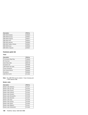 Page 138Description FRU No.
KBD ASM Slovakian 02K5623
KBD ASM Slovenian 02K5621
KBD ASM Hungarian 02K5617
KBD ASM Czech 02K5615
KBD ASM Japanese 02K5625
KBD ASM Tradition Chinese 02K5627
KBD ASM Korean 02K5629
KBD ASM LA Spanish 02K5631
Common parts list
Tools:
Description FRU No.
Tri-Connector Wrap Plug 72X8546
PC Test Card 35G4703
Audio Wrap Cable 66G5180
Screwdriver Kit 95F3598
USB Parallel Test Cable 05K2580
Torque Screwdriver 05K4695
5mm Socket Wrench 05K4694
Screwdriver 05K4693
USB FDD Tool Kit 27L3452...