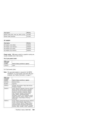 Page 139Description FRU No.
Modem cable (US/C, JPN, Twn, APN, LA, Brz) 27L0465
Modem cable (Australia) 27L0467
AC adapter:
Description FRU No.
AC Adapter, 3-pin (Delta) 02K6550
AC Adapter, 3-pin (Sanken) 02K6555
AC Adapter 2-pin (Delta) 02K6548
AC Adapter 2-pin (Sanken) 02K6554
Power cords:IBM power cords for a specific country are
usually available only in that country.
For 2–pin power cords:
IBM power
cord part
number Used in these countries or regions
13H5273 Japan
For 3–pin power cords:
Note:The grounded...