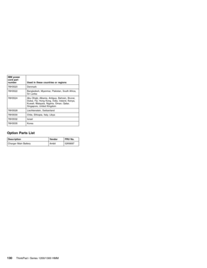 Page 140IBM power
cord part
number Used in these countries or regions
76H3520 Denmark
76H3522 Bangladesh, Myanmar, Pakistan, South Africa,
Sri Lanka
76H3524 Abu Dhabi, Albania, Antigua, Bahrain, Brunei,
Dubai, Fiji, Hong Kong, India, Ireland, Kenya,
Kuwait, Malaysia, Nigeria, Oman, Qatar,
Singapore, United Kingdom
76H3528 Liechtenstein, Switzerland
76H3530 Chile, Ethiopia, Italy, Libya
76H3532 Israel
76H3535 Korea
Option Parts List
Description Vendor FRU No.
Charger Main Battery Ambit 02K6697
130ThinkPad i...