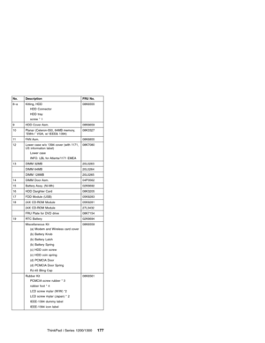 Page 187No. Description FRU No.
8–a Kitting, HDD
HDD Connector
HDD tray
screw * 108K6555
9 HDD Cover Asm. 08K6659
10 Planar (Celeron-550, 64MB memory,
″EM4+″VGA, w/ IEEE& 1394)08K3327
11 FAN Asm. 08K6855
12 Lower case w/o 1394 cover (with 1171,
US information label)
Lower case
INFO. LBL for Atlanta/1171 EMEA08K7080
13 DIMM 32MB 20L0263
DIMM 64MB 20L0264
DIMM 128MB 20L0265
14 DIMM Door Asm. 04P3562
15 Battery Assy. (Ni-Mh) 02K6692
16 HDD Darghter Card 08K3205
17 FDD Module (USB) 05K9283
18 24X CD-ROM Module...