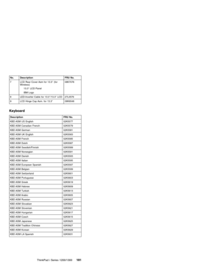 Page 191No. Description FRU No.
7 LCD Rear Cover Asm for 13.3″(for
Wireless)
13.3″LCD Panel
IBM Logo08K7076
8 LED-Inverter Cable for 13.0″/13.3″LCD 27L0576
9 LCD Hinge Cap Asm. for 13.3″08K6548
Keyboard
Description FRU No.
KBD ASM US English 02K5577
KBD ASM Canadian French 02K5579
KBD ASM German 02K5581
KBD ASM UK English 02K5583
KBD ASM French 02K5585
KBD ASM Dutch 02K5587
KBD ASM Swedish/Finnish 02K5589
KBD ASM Norwegian 02K5591
KBD ASM Danish 02K5593
KBD ASM Italian 02K5595
KBD ASM European Spanish 02K5597...