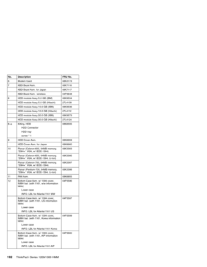 Page 202No. Description FRU No.
6 Modem Card 08K3173
7 KBD Bezel Asm. 08K7116
KBD Bezel Asm. for Japan 08K7117
KBD Bezel Asm. -wireless 04P3648
8 HDD module Assy./5.0 GB (IBM) 08K9534
HDD module Assy./5.0 GB (Hitachi) 27L4108
HDD module Assy./10.0 GB (IBM) 08K9536
HDD module Assy./10.0 GB (Hitachi) 27L4112
HDD module Assy./20.0 GB (IBM) 08K9573
HDD module Assy./20.0 GB (Hitachi) 27L4124
8–a Kitting, HDD
HDD Connector
HDD tray
screw * 108K6555
9 HDD Cover Asm. 08K6659
HDD Cover Asm. for Japan 08K6660
10 Planar...