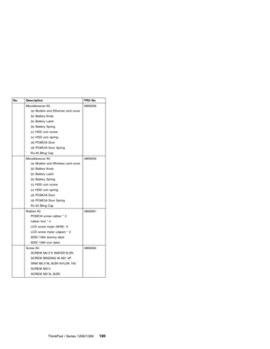 Page 205No. Description FRU No.
Miscellaneous Kit
(a) Modem and Ethernet card cover
(b) Battery Knob
(b) Battery Latch
(b) Battery Spring
(c) HDD coin screw
(c) HDD coin spring
(d) PCMCIA Door
(d) PCMCIA Door Spring
RJ-45 Bling Cap08K6558
Miscellaneous Kit
(a) Modem and Wireless card cover
(b) Battery Knob
(b) Battery Latch
(b) Battery Spring
(c) HDD coin screw
(c) HDD coin spring
(d) PCMCIA Door
(d) PCMCIA Door Spring
RJ-45 Bling Cap08K6559
Rubber Kit
PCMCIA screw rubber * 3
rubber foot * 4
LCD screw mylar...