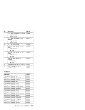 Page 209No. Description FRU No.
13.3″Hinge-Bracket Asm (R,L) for LG
Hinge L for 13.3
Hinge R for 13.304P3691
13.3″Hinge-Bracket Asm (R,L) for
Wireless
Hinge L for 13.3
Hinge R for 13.308K7311
6 13.3″TFT LCD FPC Asm. 27L0549
7 LCD Rear Cover Asm for 13.3″(for
W/W)
13.3″LCD Panel
IBM Logo08K6540
LCD Rear Cover Asm for 13.3″(for
Japan)
13.3″LCD Panel
IBM Logo08K6651
LCD Rear Cover Asm for 13.3″
-wireless
13.3″LCD Panel
IBM Logo08K7076
8 LED-Inverter Cable for 13.0″/13.3″LCD 27L0576
9 LCD Hinge Cap Asm. for...