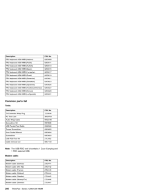 Page 210Description FRU No.
FRU keyboard ASM-NMB (Hebrew) 02K5609
FRU keyboard ASM-NMB (Polish) 02K5611
FRU keyboard ASM-NMB (Turkish) 02K5613
FRU keyboard ASM-NMB (Czech) 02K5615
FRU keyboard ASM-NMB (Hungarian) 02K5617
FRU keyboard ASM-NMB (Greek) 02K5619
FRU keyboard ASM-NMB (Slovenian) 02K5621
FRU keyboard ASM-NMB (Slovakian) 02K5623
FRU keyboard ASM-NMB (Japanese) 02K5625
FRU keyboard ASM-NMB (Traditional Chinese) 02K5627
FRU keyboard ASM-NMB (Korean) 02K5629
FRU keyboard ASM-NMB (La Spanish) 02K5631
Common...