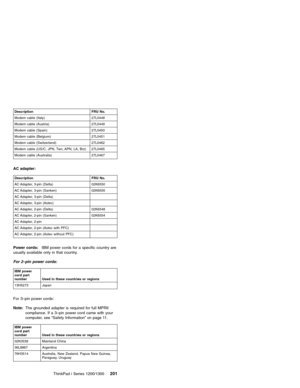 Page 211Description FRU No.
Modem cable (Italy) 27L0448
Modem cable (Austria) 27L0449
Modem cable (Spain) 27L0450
Modem cable (Belgium) 27L0451
Modem cable (Switzerland) 27L0462
Modem cable (US/C, JPN, Twn, APN, LA, Brz) 27L0465
Modem cable (Australia) 27L0467
AC adapter:
Description FRU No.
AC Adapter, 3-pin (Delta) 02K6550
AC Adapter, 3-pin (Sanken) 02K6555
AC Adapter, 3-pin (Delta)
AC Adapter, 3-pin (Astec)
AC Adapter, 2-pin (Delta) 02K6548
AC Adapter, 2-pin (Sanken) 02K6554
AC Adapter, 2-pin
AC Adapter,...