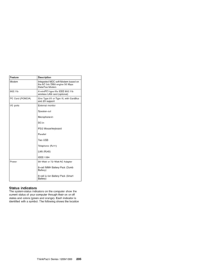 Page 215Feature Description
Modem Integrated MDC soft Modem based on
the AC link DMA engine 56 Kbps
Data/Fax Modem
802.11b A miniPCI type-IIIa IEEE 802.11b
wireless LAN card (optional)
PC Card (PCMCIA) One Type I/II or Type III, with CardBus
and ZV support
I/O ports External monitor
Speaker-out
Microphone-in
DC-in
PS/2 Mouse/keyboard
Parallel
Two USB
Telephone (RJ11)
LAN (RJ45)
IEEE-1394
Power 56–Watt or 72–Watt AC Adapter
8–cell NiMH Battery Pack (Dumb
Battery)
8–cell Li-Ion Battery Pack (Smart
Battery)
Status...
