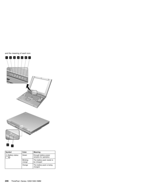 Page 216and the meaning of each icon:
7 12 65 4 3
2
1
Symbol Color Meaning
(1) Battery status
Green Enough battery power
remains for operation.
Blinking
orangeThe battery pack needs to
be charged
Orange The battery pack is being
charged.
206ThinkPad i Series 1200/1300 HMM 