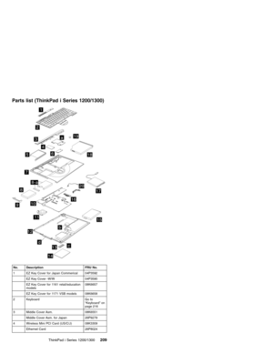 Page 219Parts list (ThinkPad i Series 1200/1300)
5
4
1
a
d
b
c
3
2
6
7
8
9
11
8-a
10
12
13
14
15
16
19
18
17
20
No. Description FRU No.
1 EZ Key Cover for Japan Commerical 04P3592
EZ Key Cover -W/W 04P3590
EZ Key Cover for 1161 retail/education
models08K6657
EZ Key Cover for 1171 VSB models 08K6658
2 Keyboard Go to
“Keyboard”on
page 216
3 Middle Cover Asm. 08K6551
Middle Cover Asm. for Japan 26P9279
4 Wireless Mini PCI Card (US/C/J) 08K3309
Ethernet Card 26P8024
ThinkPad i Series 1200/1300209 