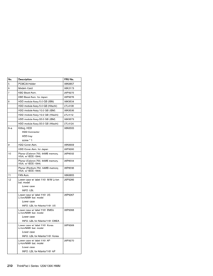 Page 220No. Description FRU No.
5 PCMCIA Holder 08K6857
6 Modem Card 08K3173
7 KBD Bezel Asm. 26P9275
KBD Bezel Asm. for Japan 26P9276
8 HDD module Assy./5.0 GB (IBM) 08K9534
HDD module Assy./5.0 GB (Hitachi) 27L4108
HDD module Assy./10.0 GB (IBM) 08K9536
HDD module Assy./10.0 GB (Hitachi) 27L4112
HDD module Assy./20.0 GB (IBM) 08K9573
HDD module Assy./20.0 GB (Hitachi) 27L4124
8–a Kitting, HDD
HDD Connector
HDD tray
screw * 108K6555
9 HDD Cover Asm. 08K6659
HDD Cover Asm. for Japan 26P9280
10 Planar...