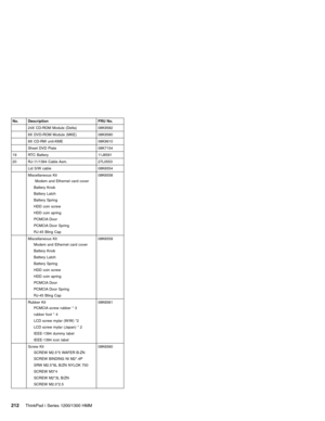 Page 222No. Description FRU No.
24X CD-ROM Module (Delta) 08K9582
8X DVD-ROM Module (MKE) 08K9580
8X CD-RW unit-KME 08K9610
Sheet DVD Plate 08K7154
19 RTC Battery 11J8591
20 RJ-11/1394 Cable Asm. 27L0553
Lid S/W cable 08K6554
Miscellaneous Kit
Modem and Ethernet card cover
Battery Knob
Battery Latch
Battery Spring
HDD coin screw
HDD coin spring
PCMCIA Door
PCMCIA Door Spring
RJ-45 Bling Cap08K6558
Miscellaneous Kit
Modem and Ethernet card cover
Battery Knob
Battery Latch
Battery Spring
HDD coin screw
HDD coin...