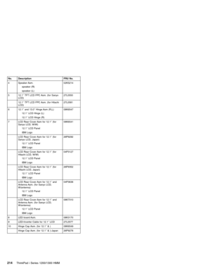 Page 224No. Description FRU No.
4 Speaker Asm.
speaker (R)
speaker (L)02K5214
5 12.1″TFT LCD FPC Asm. (for Sanyo
LCD)27L0550
12.1″TFT LCD FPC Asm. (for Hitachi
LCD)27L0581
6 12.1″and 13.0″Hinge Asm (R,L)
12.1″LCD Hinge (L)
12.1″LCD Hinge (R)08K6547
7 LCD Rear Cover Asm for 12.1″(for
Sanyo LCD, W/W)
12.1″LCD Panel
IBM Logo08K6541
LCD Rear Cover Asm for 12.1″(for
Sanyo LCD, Japan)
12.1″LCD Panel
IBM Logo26P9292
LCD Rear Cover Asm for 12.1″(for
Hitachi LCD, W/W)
12.1″LCD Panel
IBM Logo04P3127
LCD Rear Cover Asm for...