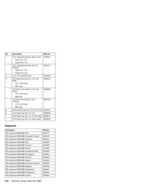 Page 226No. Description FRU No.
13.3″Hinge-Bracket Asm (R,L) for LG
Hinge L for 13.3
Hinge R for 13.304P3691
13.3″Hinge-Bracket Asm (R,L) for
Wireless
Hinge L for 13.3
Hinge R for 13.308K7311
6 13.3″TFT LCD FPC Asm. 27L0549
7 LCD Rear Cover Asm for 13.3″(for
W/W)
13.3″LCD Panel
IBM Logo08K6540
LCD Rear Cover Asm for 13.3″(for
Japan)
13.3″LCD Panel
IBM Logo26P9293
LCD Rear Cover Asm for 13.3″
-wireless
13.3″LCD Panel
IBM Logo08K7076
8 LED-Inverter Cable for 13.0″/13.3″LCD 27L0576
9 LCD Hinge Cap Asm. for...