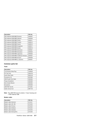 Page 227Description FRU No.
FRU keyboard ASM-NMB (Russian) 02K5607
FRU keyboard ASM-NMB (Hebrew) 02K5609
FRU keyboard ASM-NMB (Polish) 02K5611
FRU keyboard ASM-NMB (Turkish) 02K5613
FRU keyboard ASM-NMB (Czech) 02K5615
FRU keyboard ASM-NMB (Hungarian) 02K5617
FRU keyboard ASM-NMB (Greek) 02K5619
FRU keyboard ASM-NMB (Slovenian) 02K5621
FRU keyboard ASM-NMB (Slovakian) 02K5623
FRU keyboard ASM-NMB (Japanese) 02K5625
FRU keyboard ASM-NMB (Traditional Chinese) 02K5627
FRU keyboard ASM-NMB (Korean) 02K5629
FRU...