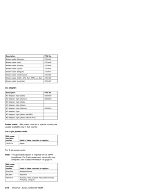 Page 228Description FRU No.
Modem cable (Dennish) 27L0447
Modem cable (Italy) 27L0448
Modem cable (Austria) 27L0449
Modem cable (Spain) 27L0450
Modem cable (Belgium) 27L0451
Modem cable (Switzerland) 27L0462
Modem cable (US/C, JPN, Twn, APN, LA, Brz) 27L0465
Modem cable (Australia) 27L0467
AC adapter:
Description FRU No.
AC Adapter, 3-pin (Delta) 02K6550
AC Adapter, 3-pin (Sanken) 02K6555
AC Adapter, 3-pin (Delta)
AC Adapter, 3-pin (Astec)
AC Adapter, 2-pin (Sanken) 02K6554
AC Adapter, 2-pin
AC Adapter, 2-pin...