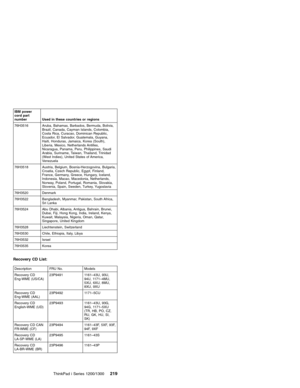 Page 229IBM power
cord part
number Used in these countries or regions
76H3516 Aruba, Bahamas, Barbados, Bermuda, Bolivia,
Brazil, Canada, Cayman Islands, Colombia,
Costa Rica, Curacao, Dominican Republic,
Ecuador, El Salvador, Guatemala, Guyana,
Haiti, Honduras, Jamaica, Korea (South),
Liberia, Mexico, Netherlands Antilles,
Nicaragua, Panama, Peru, Philippines, Saudi
Arabia, Suriname, Taiwan, Thailand, Trinidad
(West Indies), United States of America,
Venezuela
76H3518 Austria, Belgium, Bosnia-Herzogovina,...