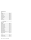 Page 192Common parts list
Tools:
Description FRU No.
Tri-Connector Wrap Plug 72X8546
PC Test Card 35G4703
Audio Wrap Cable 66G5180
Screwdriver Kit 95F3598
USB Parallel Test Cable 05K2580
Torque Screwdriver 05K4695
5mm Socket Wrench 05K4694
Screwdriver 05K4693
USB FDD Tool Kit 27L3452
Cable removal tool 08K7159
Note:The USB FDD tool kit contains 1 Case Carrying and
1 FDD external USB.
Modem cable:
Description FRU No.
Modem cable (German) 27L0441
Modem cable (UK, NZ) 27L0442
Modem cable (France) 27L0443
Modem...