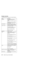 Page 196Product overview
The following shows an overview of the system features.
Feature Description
Processor Intel Mobile Celeron processor
600/650/700 MHz (BGA2), L2 cache
128KB
Intel Pentium III processor 700 MHz
(BGA2) with speed step support, L2
cache 256KB
Bus architecture Host bus 64bits/100 MHz, PCI 32
bits/33 MHz, PCMCIA 32 bits/33MHz
System memory 64 MB base main memory on system
board (100MHz SDRAM)
1 SODIMM slot supports 32 MB, 64
MB, and 128 MB DIMM card
Maximum frequency: 100 MHz
Maximum size: 192...