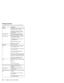 Page 214Product overview
The following shows an overview of the system features.
Feature Description
Processor Intel Mobile Celeron processor 700/750
MHz (BGA2), L2 cache 128KB
Intel Pentium III processor 750 MHz
(BGA2) with speed step support, L2
cache 256KB
Bus architecture Host bus 64bits/100 MHz, PCI 32
bits/33 MHz, PCMCIA 32 bits/33MHz
System memory 64 MB base main memory on system
board (100MHz SDRAM)
1 SODIMM slot supports 64 MB, and
128 MB DIMM card
Maximum frequency: 100 MHz
Maximum size: 192 MB
BIOS...