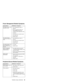 Page 55Power Management-Related Symptoms
Symptom/Error FRU/Action in Sequence
The system doesn’t enter
hibernation mode.vGo to“Hibernation mode”on
page 29.
vBoot an operating system and
pressFn+F4and see if the
computer enters hibernation mode.
vKeyboard
vHard disk drive connection board
vHard disk drive
vSystem board
The system doesn’t
resume from hibernation
mode.vGo to“Hibernation mode”on
page 29.
vHard disk drive connection board
vHard disk drive
vSystem board
The system doesn’t enter
into or resume from...