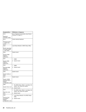 Page 24Symptom/Error FRU/Action in Sequence
0212
Keyboard
Controller FailedGo to“Keyboard and Auxiliary Input Device
Checkout”on page 12.
0213
Keyboard locked
—Unlock key
switchUnlock external keyboard.
0220
Monitor type does
not match CMOS
—Run SetupLoad Setup Defaults in BIOS Setup Utility.
0230
Shadow RAM
Failed at
offset:nnnnSystem board
0231
System RAM
Failed at
offset:nnnn1. DIMM
2. System board
0232
Extended RAM
Failed at
offset:nnnn1. DIMM
2. System board
0250
System battery is
deadSystem board
0251...