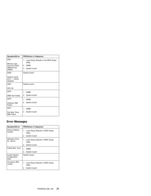 Page 25Symptom/Error FRU/Action in Sequence
0281
Memory size
found by POST
differed from
CMOS1. Load Setup Defaults in the BIOS Setup
Utility.
2. DIMM
3. System board
02D0
System cache
error—Cache
disabledSystem board
02F0
CPU ID:System board
02F5
DMA Test Failed1. DIMM
2. System board
02F6
Software NMI
Failed1. DIMM
2. System board
02F7
Fail-Safe Timer
NMI Failed1. DIMM
2. System board
Error Messages
Symptom/Error FRU/Action in Sequence
Device Address
Conflict1. Load Setup Defaults in BIOS Setup
Utility.
2....