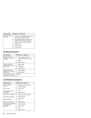 Page 26Symptom/Error FRU/Action in Sequence
Operating system
not found1. Check that the operating system has no
failure and is installed correctly.
2. Enter IBM BIOS Setup Utility and see
whether the hard disk drive and the
diskette drive are properly installed.
3. Diskette drive
4. Hard disk drive
5. System board
No Beep Symptoms
Symptom/Error FRU/Action in Sequence
No beep, power-on
indicator on, LCD blank,
no POST1. Ensure every connector is
connected tightly and correctly.
2. DIMM
3. System board
No beep,...