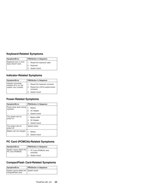 Page 27Keyboard-Related Symptoms
Symptom/Error FRU/Action in Sequence
Keyboard (one or more
keys) doesn’t work.1. Reseat the keyboard cable.
2. Keyboard
3. System board
Indicator-Related Symptoms
Symptom/Error FRU/Action in Sequence
Indicator incorrectly
remains off or on, but
system runs correctly.1. Reseat the keyboard connector.
2. Reseat the LCD-to-system-board
connector.
3. System board
Power-Related Symptoms
Symptom/Error FRU/Action in Sequence
Power shuts down during
operation.1. Battery
2. AC Adapter
3....