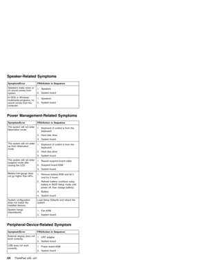 Page 28Speaker-Related Symptoms
Symptom/Error FRU/Action in Sequence
Speakers make noise or
no sound comes from
system.1. Speakers
2. System board
In DOS or Windows
multimedia programs, no
sound comes from the
computer.1. Speakers
2. System board
Power Management-Related Symptoms
Symptom/Error FRU/Action in Sequence
The system will not enter
hibernation mode.1. Keyboard (if control is from the
keyboard)
2. Hard disk drive
3. System board
The system will not wake
up from hibernation
mode.1. Keyboard (if control...