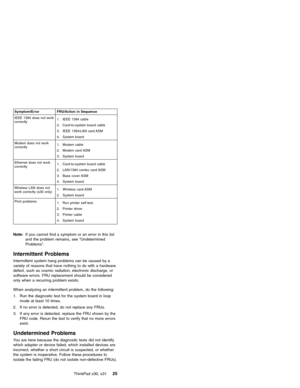 Page 29Symptom/Error FRU/Action in Sequence
IEEE 1394 does not work
correctly1. IEEE 1394 cable
2. Card-to-system board cable
3. IEEE 1394/LAN card ASM
4. System board
Modem does not work
correctly1. Modem cable
2. Modem card ASM
3. System board
Ethernet does not work
correctly1. Card-to-system board cable
2. LAN/1394 combo card ASM
3. Base cover ASM
4. System board
Wireless LAN does not
work correctly (s30 only)1. Wireless card ASM
2. System board
Print problems
1. Run printer self-test.
2. Printer driver
3....