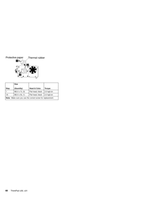 Page 52Thermal rubberProtective paper
StepSize
(Quantity) Head & Color Torque
1 M2.0 x 7L (3) Flat head, black 2.5 kgf-cm
1A M2.0 x 9L (1) Flat head, black 2.0 kgf-cm
Note:Make sure you use the correct screw for replacement.
48ThinkPad s30, s31 