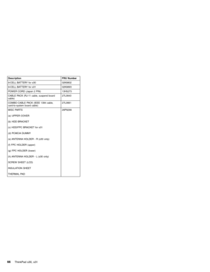 Page 70Description FRU Number
9-CELL BATTERY for s30 02K6802
9-CELL BATTERY for s31 02K6893
POWER CORD (Japan 2 PIN) 13H5273
CABLE PACK (RJ-11 cable, suspend board
cable)27L0643
COMBO CABLE PACK (IEEE 1394 cable,
card-to-system board cable)27L0661
MISC PARTS
(a) UPPER COVER
(b) HDD BRACKET
(c) HDD/FPC BRACKET for s31
(d) PCMCIA DUMMY
(e) ANTENNA HOLDER - R (s30 only)
(f) FPC HOLDER (upper)
(g) FPC HOLDER (lower)
(h) ANTENNA HOLDER - L (s30 only)
SCREW SHEET (LCD)
INSULATION SHEET
THERMAL PAD26P9299
66ThinkPad...